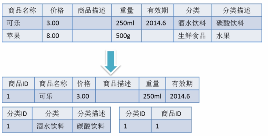 Mysql數(shù)據(jù)庫(kù)設(shè)計(jì)三范式實(shí)例解析