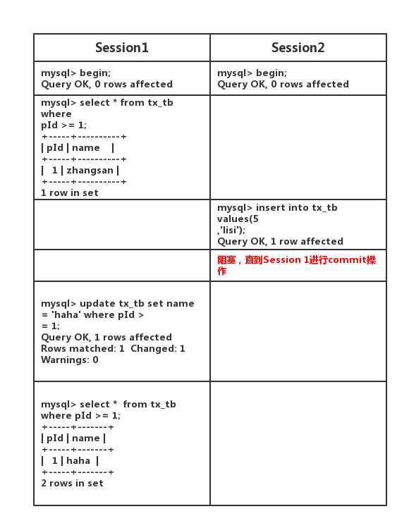 Mysql事務(wù)隔離級別原理實例解析