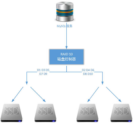MySQL簡單主從方案暴露問題