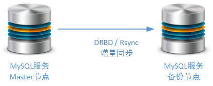 MySQL簡單主從方案暴露問題