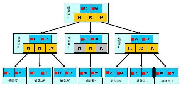 MySQL索引原理及慢查詢優化