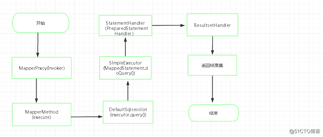 Mybatis SQL運(yùn)行流程源碼詳解