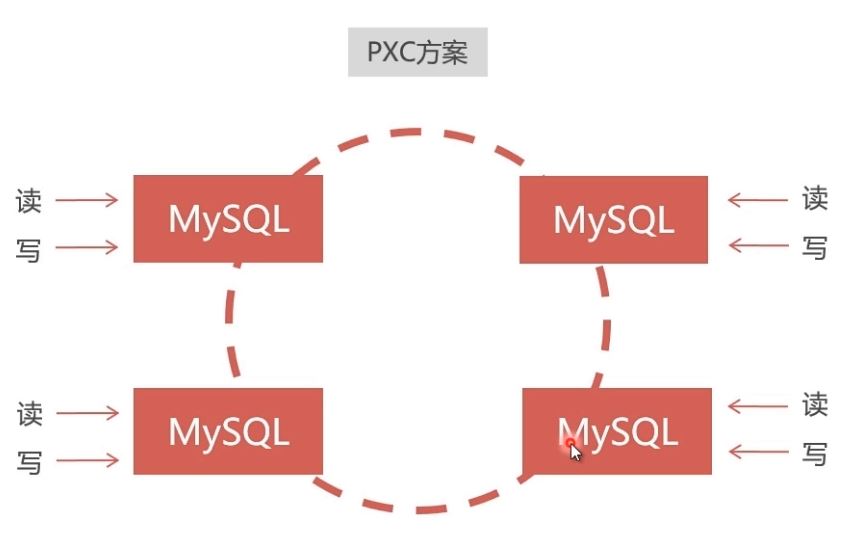 Docker部署Mysql集群的實現