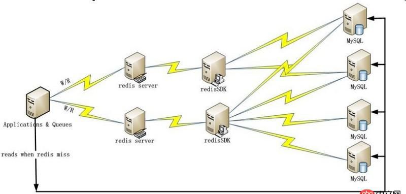 redis 搭配 SQL 實(shí)踐問(wèn)題