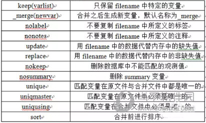 Stata怎樣合并數(shù)據(jù) 合并數(shù)據(jù)方法說明