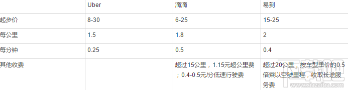 滴滴優步哪個比較便宜 打車軟件哪家強