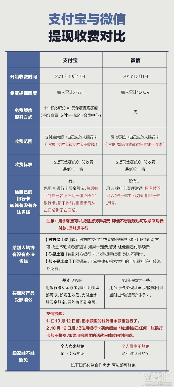 支付寶和微信提現(xiàn)手續(xù)費哪個便宜？微信和支付寶提現(xiàn)費用對比