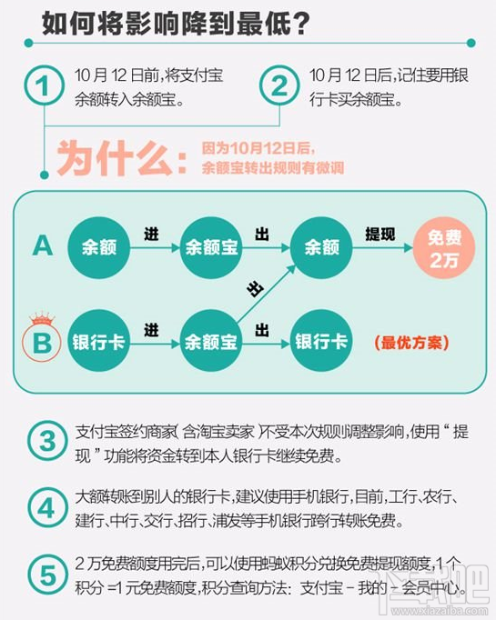 支付寶提現(xiàn)怎么避免手續(xù)費(fèi)？支付寶提現(xiàn)免費(fèi)的辦法
