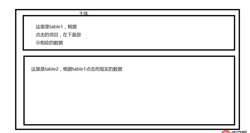 angular.js - angular如何實(shí)現(xiàn)一個(gè)界面兩個(gè)table模塊并存呢？
