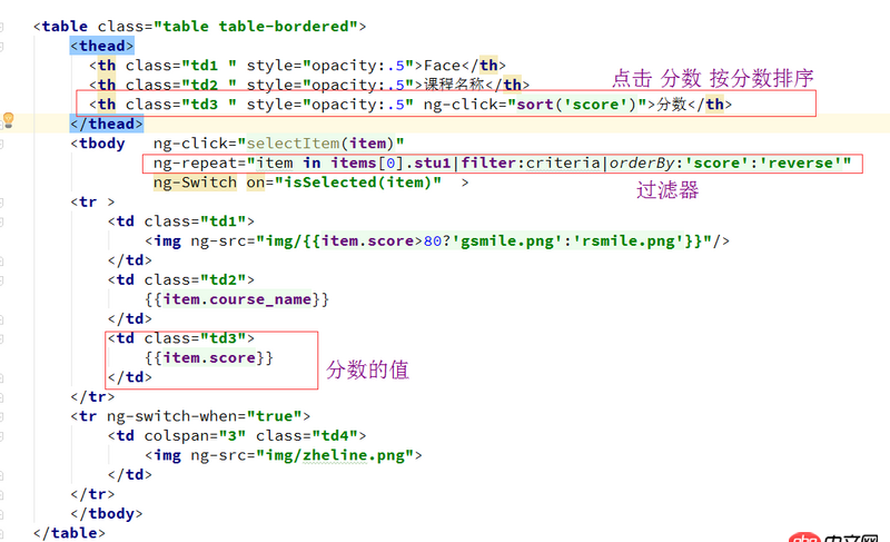 angular.js - 怎樣實(shí)現(xiàn)點(diǎn)擊 “分?jǐn)?shù)” 后按分?jǐn)?shù)升序和降序排列？