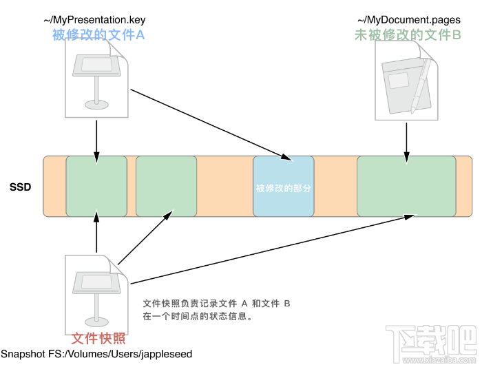APFS是什么？macOS APFS的優(yōu)勢有哪些？