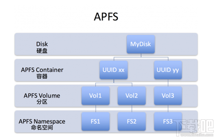 APFS是什么？macOS APFS的優(yōu)勢有哪些？