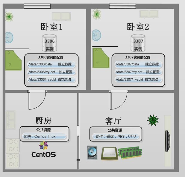 Linux下MySQL多實(shí)例部署及安裝指南
