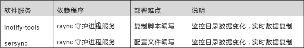 Linux inotify實(shí)時(shí)備份實(shí)現(xiàn)方法詳解