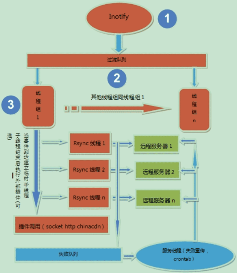Linux inotify實(shí)時(shí)備份實(shí)現(xiàn)方法詳解