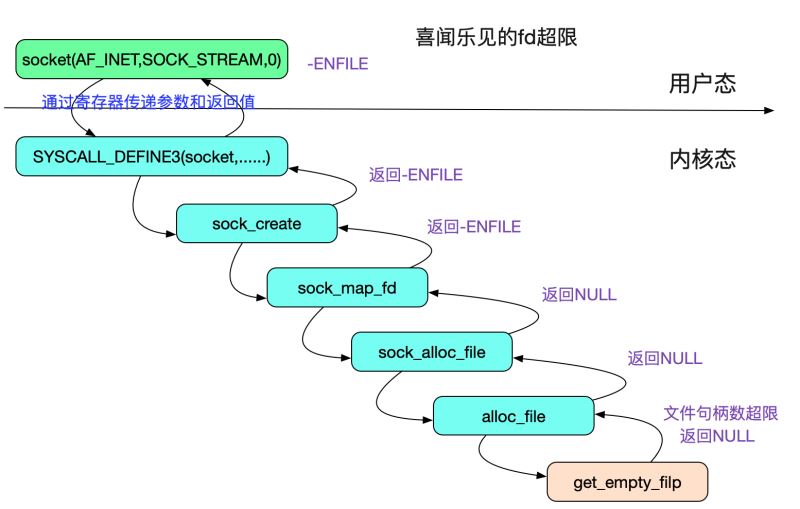 從Linux源碼看Socket(TCP)Client端的Connect的示例詳解