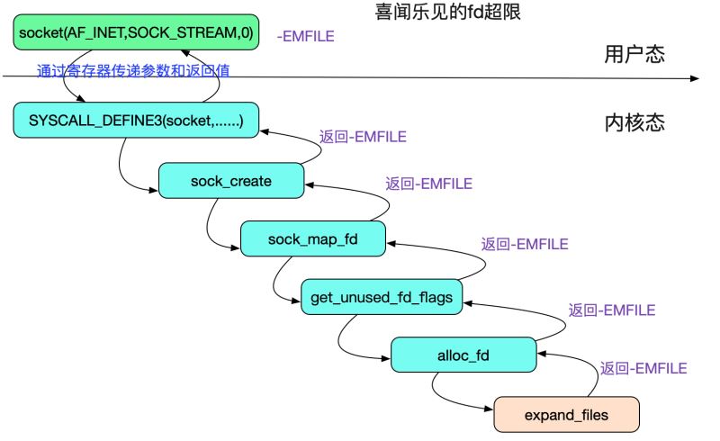 從Linux源碼看Socket(TCP)Client端的Connect的示例詳解