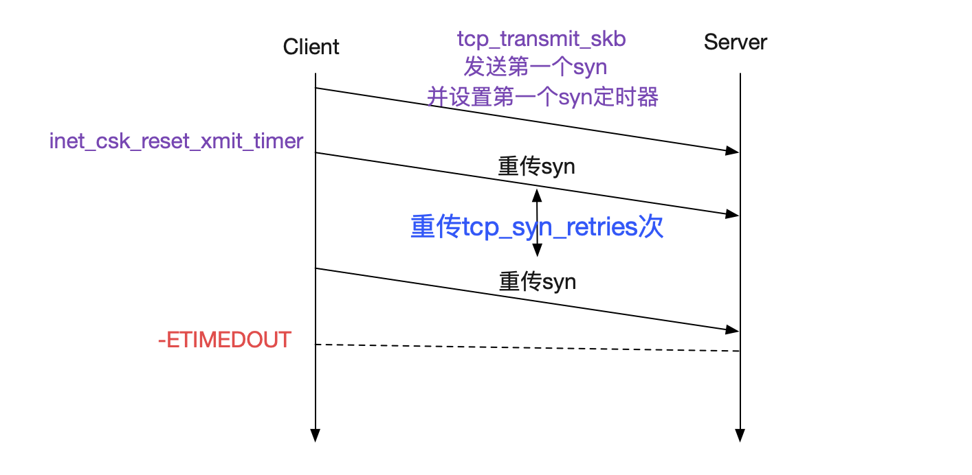 從Linux源碼看Socket(TCP)Client端的Connect的示例詳解