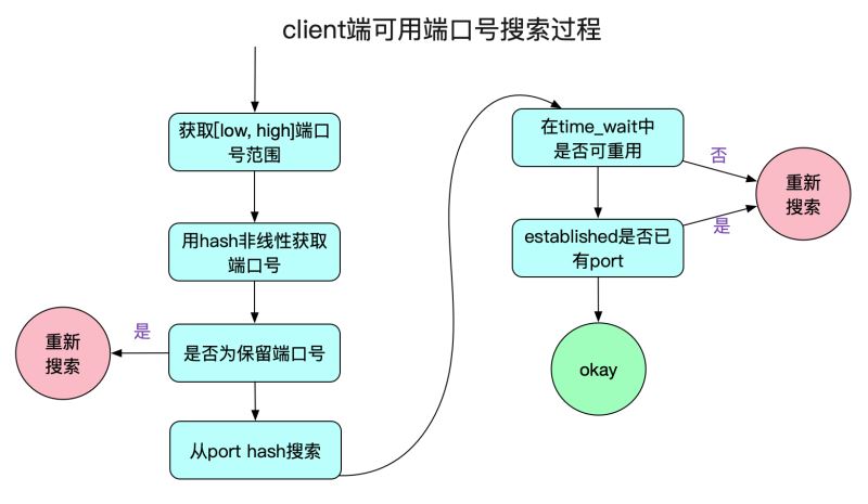 從Linux源碼看Socket(TCP)Client端的Connect的示例詳解