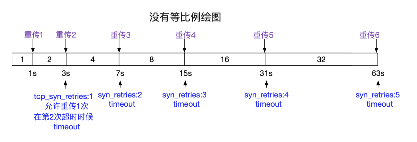 從Linux源碼看Socket(TCP)Client端的Connect的示例詳解