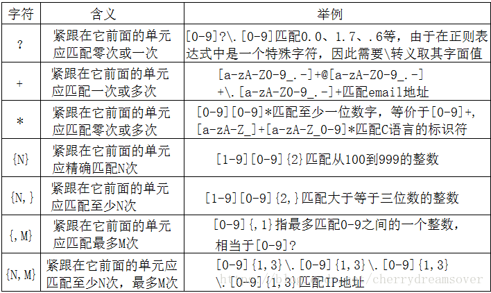 linux 正則表達式grep實例分析