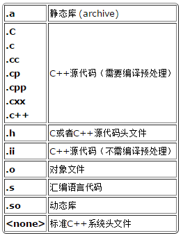 linux下使用g++編譯cpp工程的方法