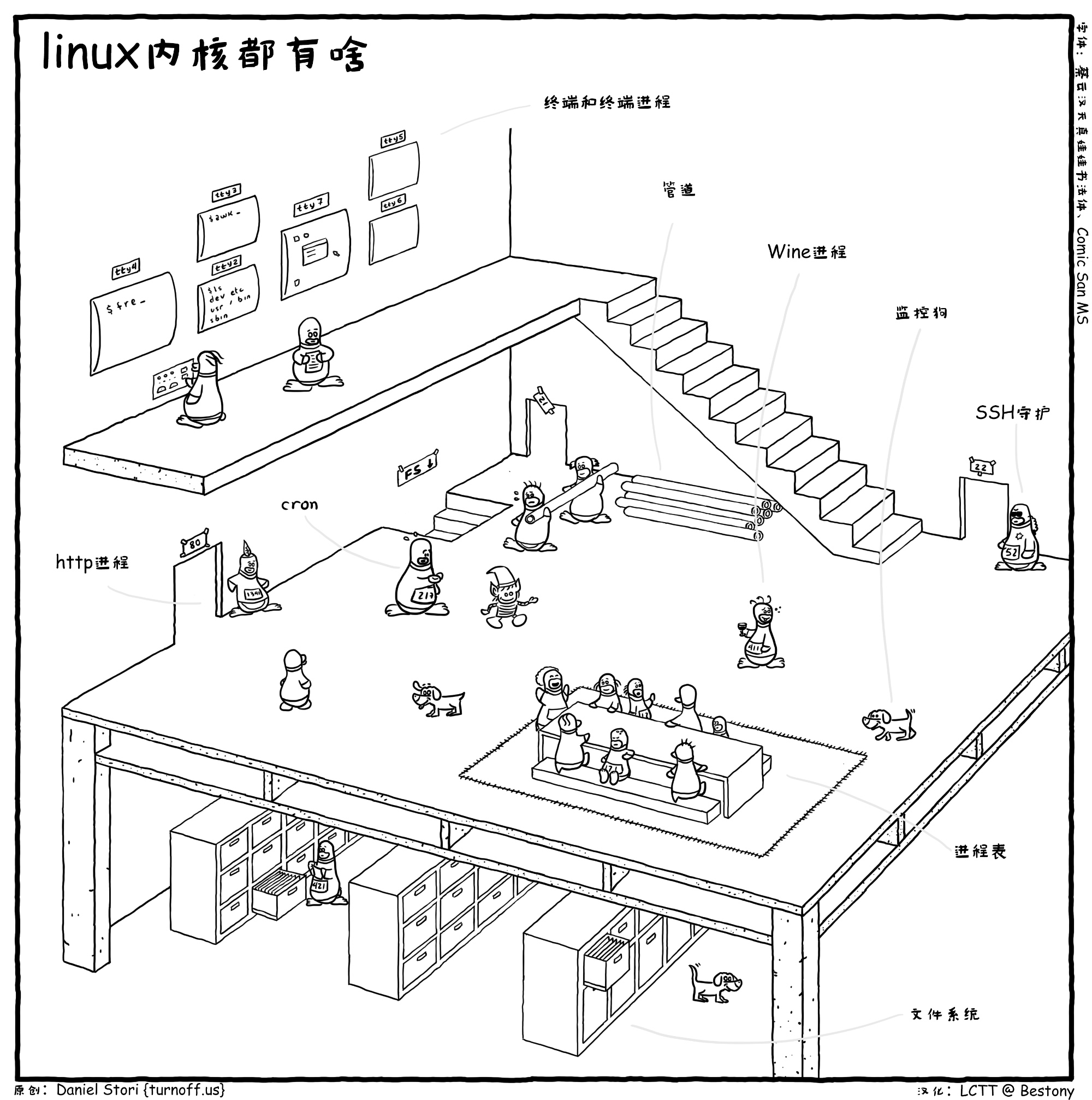 漫畫賞析：Linux 內(nèi)核到底長啥樣