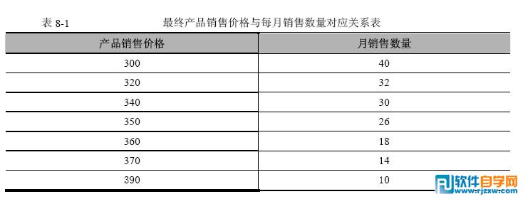 excel利用“模擬運算表”得到產品最高的利潤值
